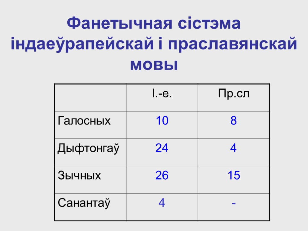 Фанетычная сістэма індаеўрапейскай і праславянскай мовы